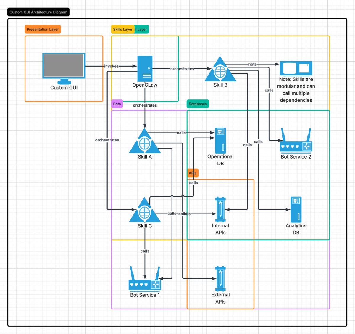 openclawedin's tweet photo. roughly what we have built, some missing parts are that everything is running on Kubernetes cluster ... https://t.co/j0dpzYJBOZ