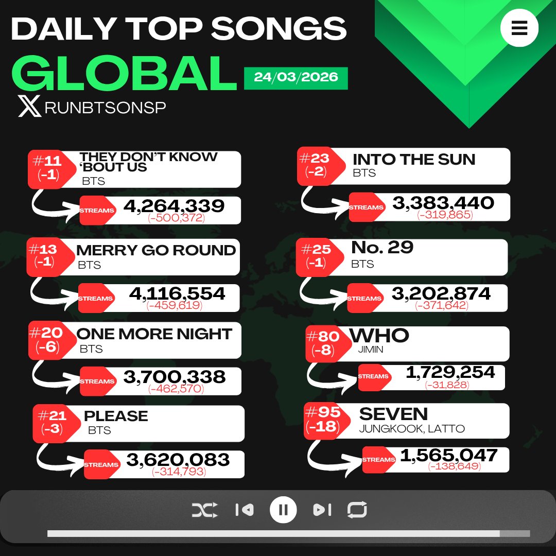 Run BTS on Spotify⁷ tweet media