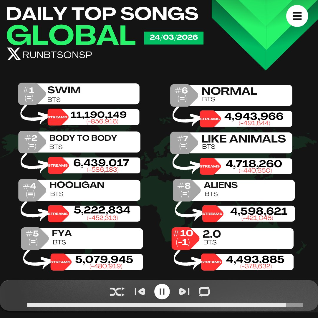 Run BTS on Spotify⁷ tweet media