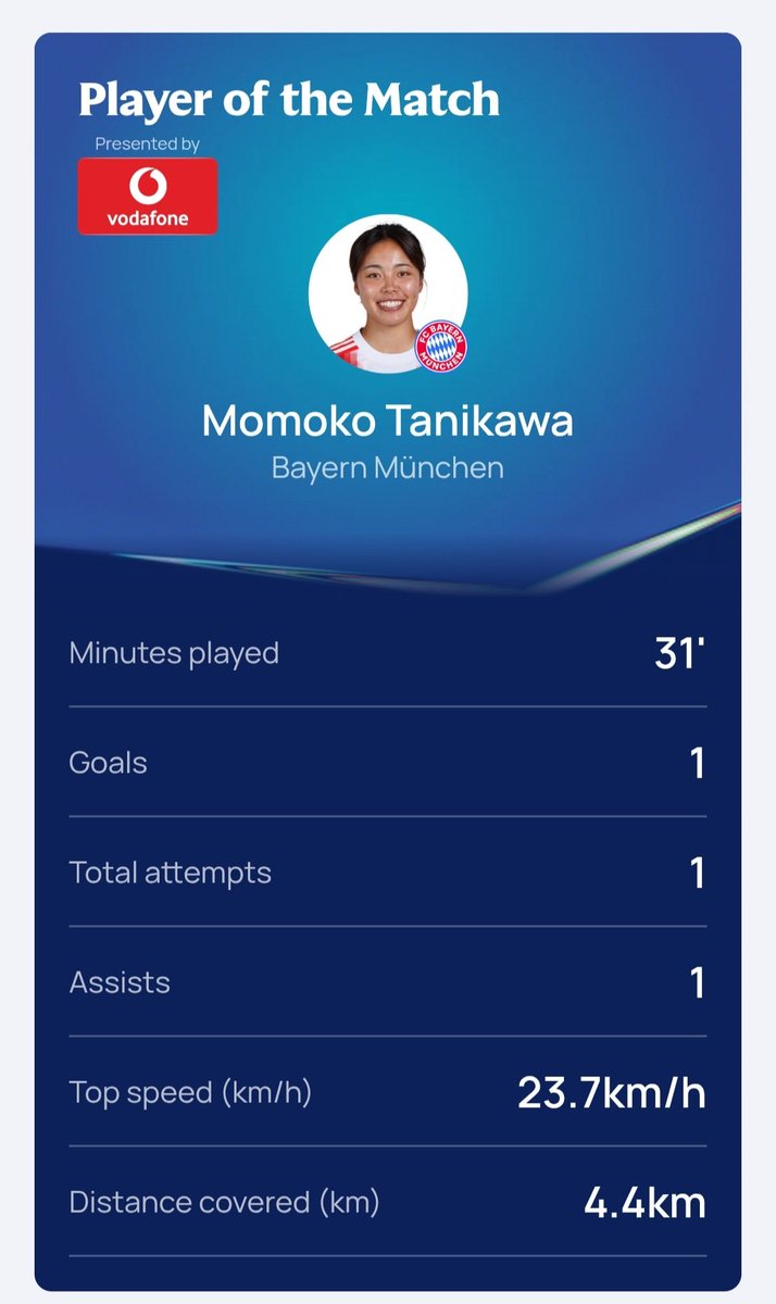 wf0896's tweet photo. #่ฐทๅท่ใ
ๅญ ้ธๆ
MUN 2-3 FCBใฎPOMใซใ
ใใฏใใๆใฃใฆใใพใใ
#UWCL
#MUNFCB https://t.co/1DTM59xmp7
