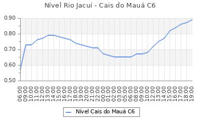 mdasflores_bot's tweet photo. Nível do Rio Jacuí no Cais Mauá C6: 0,89m ⬆️ ás 19:00. #marinadasflores #riojacui #caismaua #orladoguaiba #rioguaiba #lagoguaiba #lagoadospatos #portoalegre #poa #poars https://t.co/xU7OuXyAOB