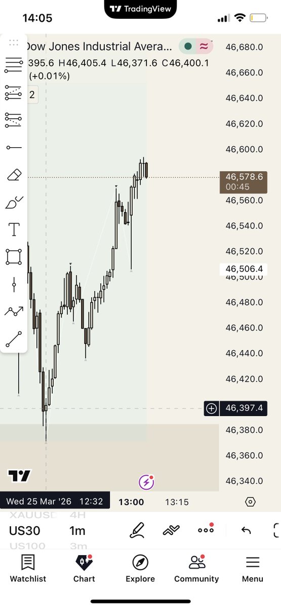 lixxa_am's tweet photo. BE on gold today, and called out a 1;3rr long on us30 but had to get to a work meeting and didn't take it :(  No losses tho still a great day w good risk management https://t.co/fCHGYZHQ6l