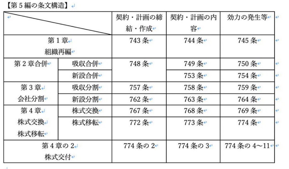 tama_law_222's tweet photo. 【組織再編の条文構造】 https://t.co/zLxTswxMMH