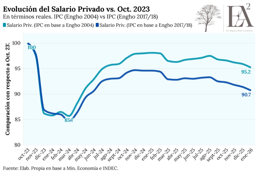 Con el dato de hoy, el salario real formal vuelve a perder y queda 5% por debajo de oct.-23.

Pero la novedad no es sólo esa. Es interesante usar los ponderadores de la ENGho 17/18 para construir un IPC paralelo y ver que, con la canasta actualizada, la pérdida es el doble (10%).