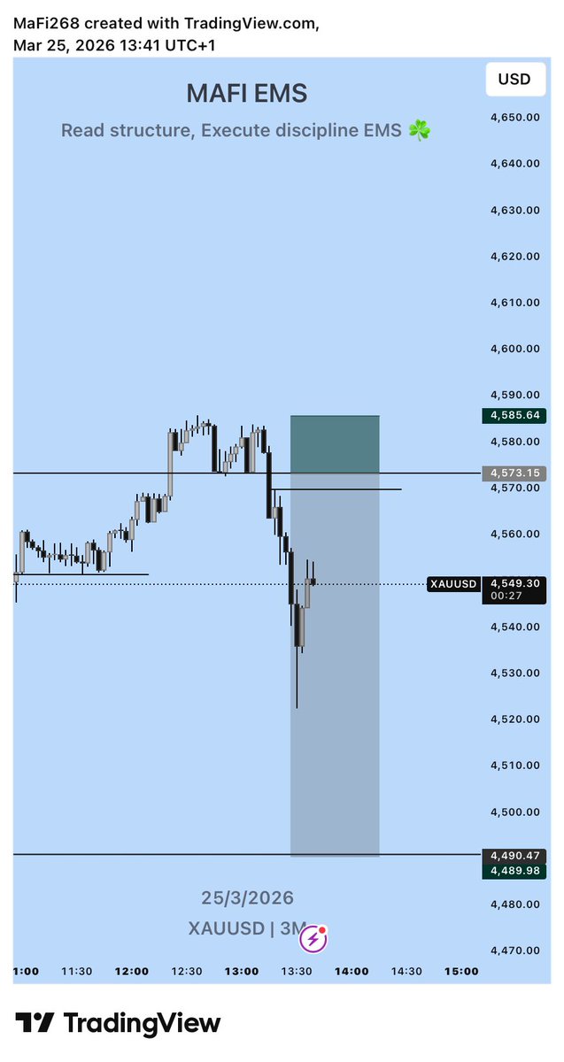 Mafi0926's tweet photo. XAU usd 
6.56 RR smashed with EMS 🧼🏌️,
GOD BLESS @LQD_Alchemist https://t.co/QwQC7x7Ecc