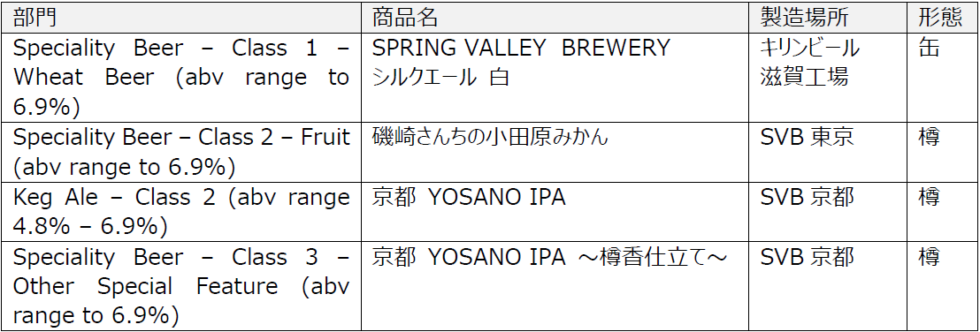 alwayslovebeert's tweet photo. 世界有数の歴史を誇る国際的なビール審査会「INTERNATIONAL BREWING AWARDS, SINCE 1886」にて「SPRING VALLEY BREWERY」が過去最多11品受賞 https://t.co/PElxCEXBLo @PRTIMES_JPより #クラフトビール #キリンビール #SPRINGVALLEYBREWERY https://t.co/MBFNJAf7Sj