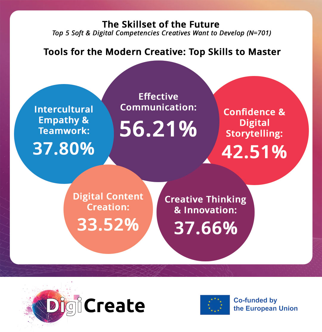 DigiCreate_'s tweet photo. @DigiCreate_ shows that personal growth and mentorship help creatives thrive!
We connect young creatives through the Creative Hive.

#DigiCreate #EACEA #ErasmusPlus #EUCofunded #SDG8 https://t.co/mldlmUxfx6