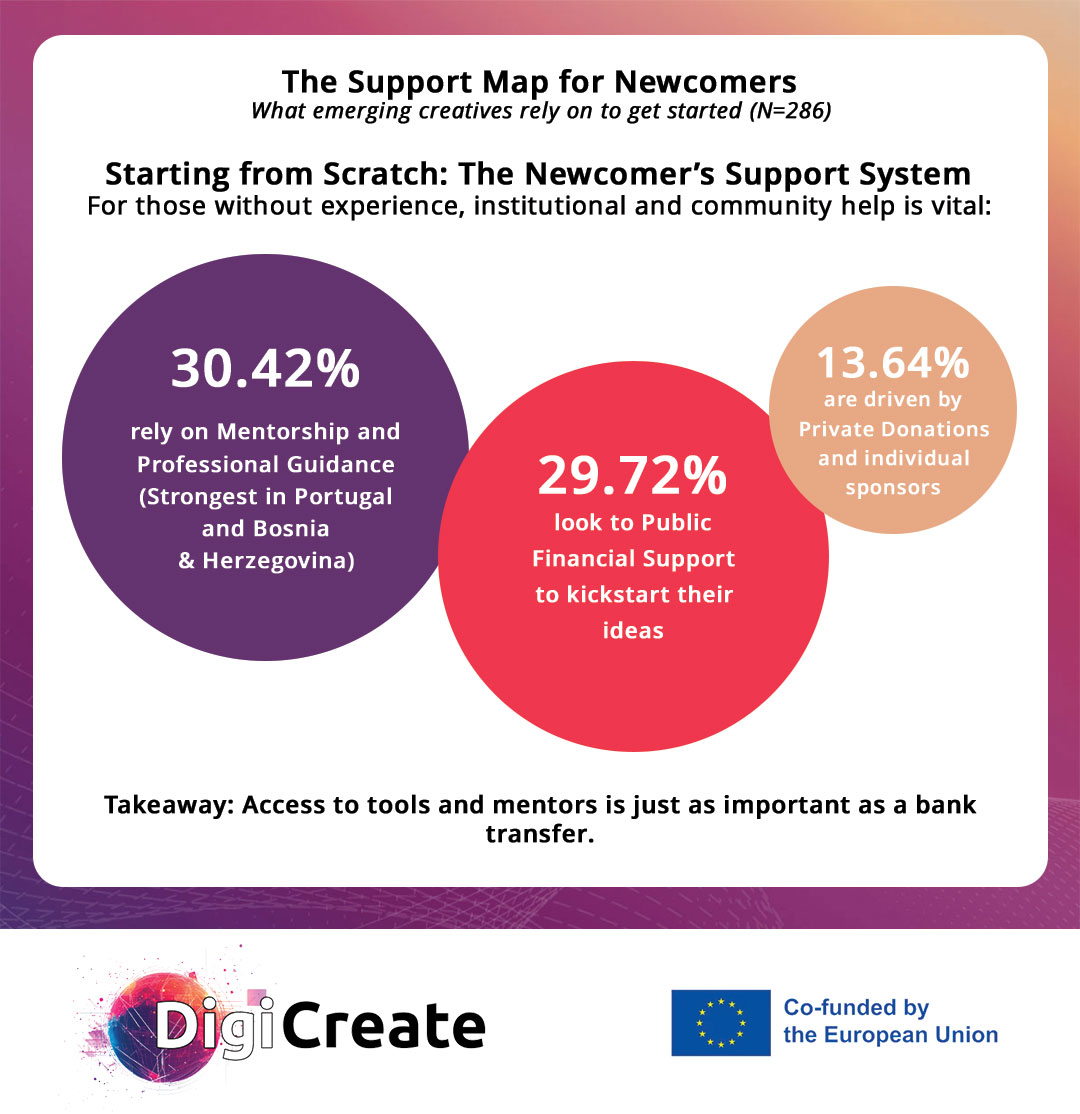 DigiCreate_'s tweet photo. @DigiCreate_ shows that personal growth and mentorship help creatives thrive!
We connect young creatives through the Creative Hive.

#DigiCreate #EACEA #ErasmusPlus #EUCofunded #SDG8 https://t.co/mldlmUxfx6