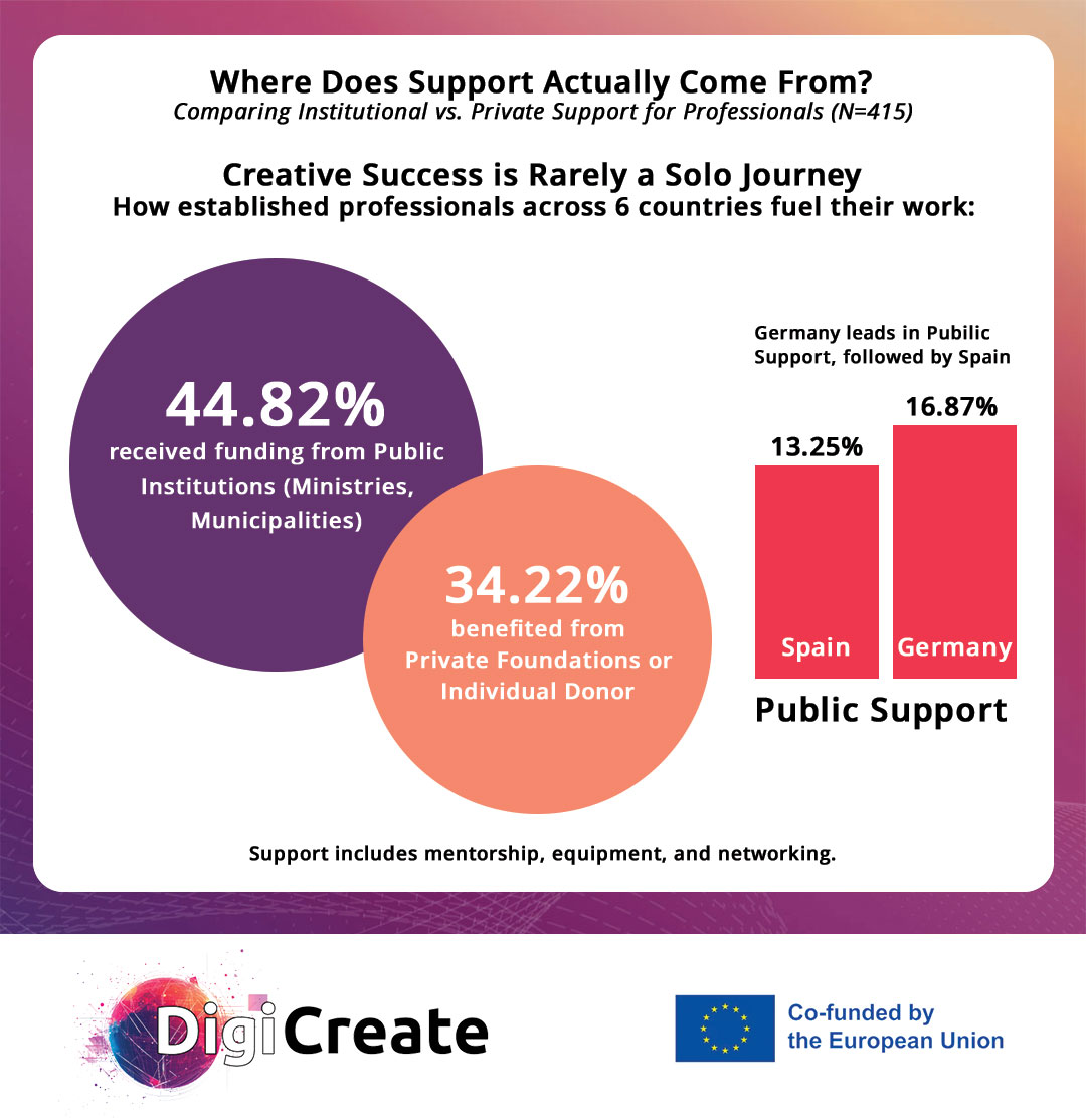 DigiCreate_'s tweet photo. @DigiCreate_ shows that personal growth and mentorship help creatives thrive!
We connect young creatives through the Creative Hive.

#DigiCreate #EACEA #ErasmusPlus #EUCofunded #SDG8 https://t.co/mldlmUxfx6