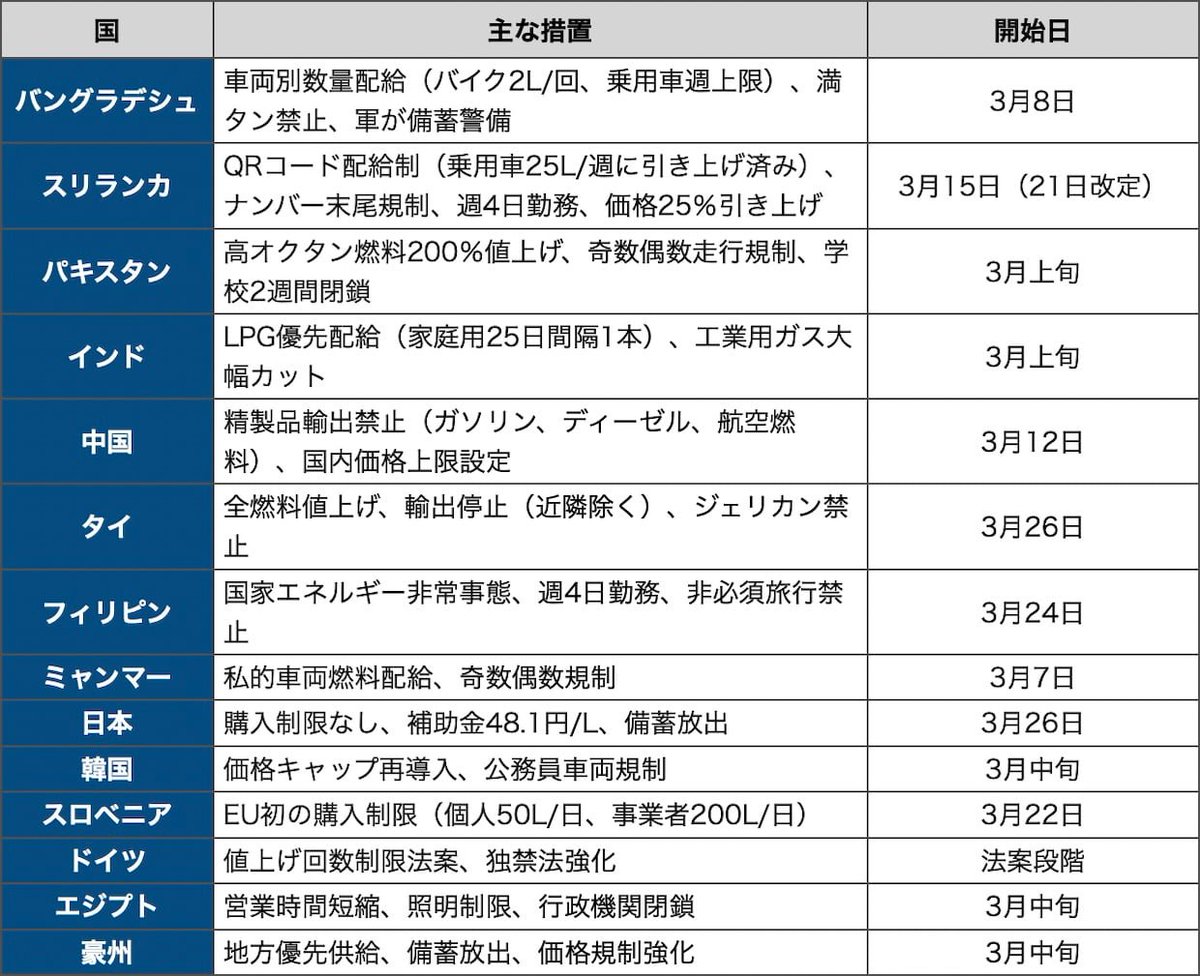 世界各国で燃料購入制限の連鎖拡大：LOGSTICS TODAY
logi-today.com/928812
ーー燃料について中国、韓国は価格上限設定を行い、ドイツは値上げ回数制限法案を。価格上限を揶揄す海外出羽守もいるが、専門紙の網羅的な整理によると ↓ 。