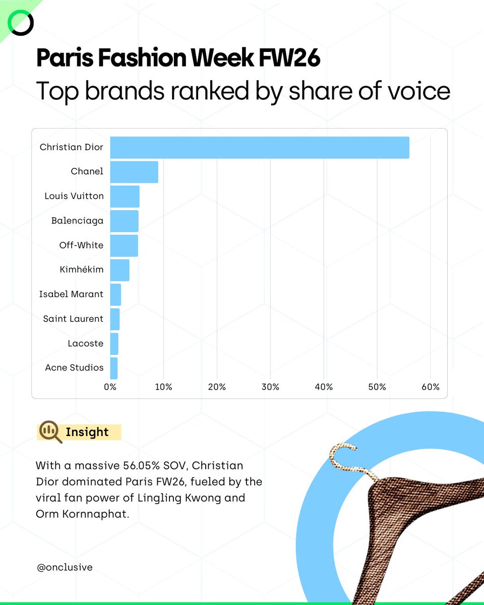 baitomist's tweet image. Paris Fashion Week FW26 

📊  TOP Brands ranked by Share of Voice 

#5  •  Off-White™
#6  •  KIMHĒKIM

📊  TOP Mentioned Celebrities 

#3 ✨  ZeePruk 
#6 ✨  NuNew 

__________
Source :  Onclusive

ZEENUNEW IN PARIS FW26
#OffWhitexZeeNunew
#OffWhiteFW26
#PFW2026
@OffWht