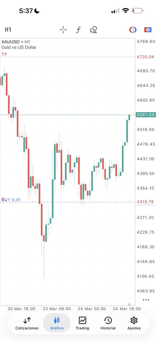 junzyorganic's tweet photo. Tuesday 23 $GOLD

Little capital.

Profits before TP.

Strong emotions for two days.

You don’t sleep the same.

Swing traders are respected. https://t.co/A6cV3H3PvB