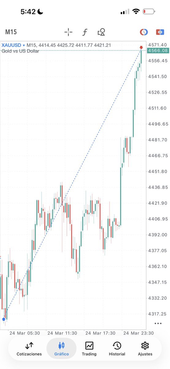 junzyorganic's tweet photo. Tuesday 23 $GOLD

Little capital.

Profits before TP.

Strong emotions for two days.

You don’t sleep the same.

Swing traders are respected. https://t.co/A6cV3H3PvB