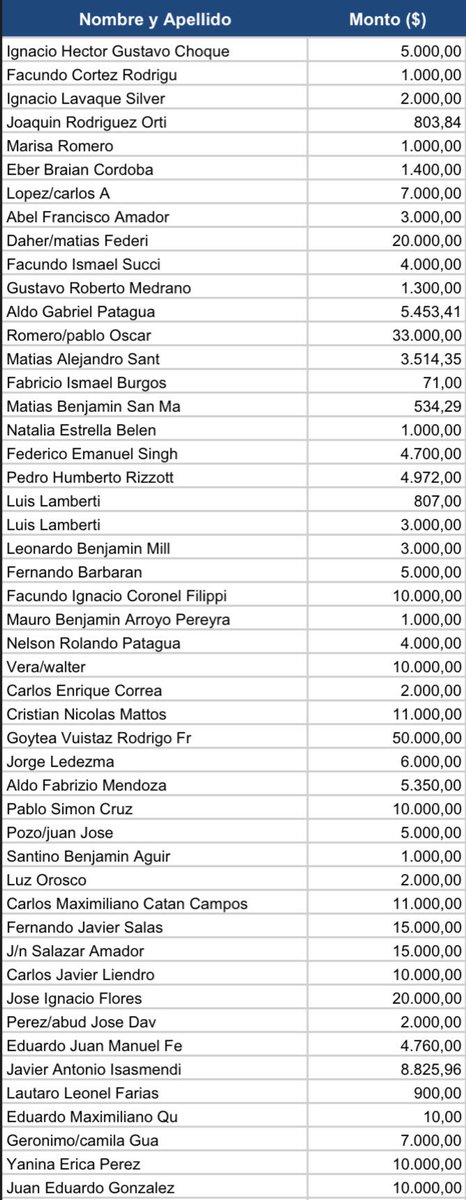 RecibimientoCJA's tweet photo. 💙🤍🤎LISTADO 25/03💙🤍🤎

Arrancó el torneo y volvió la ilusión.  
Ya recaudamos $826.873,30 🙌

Gracias a todos los que colaboraron.  
Pero esto sigue: necesitamos de todos para que la Fecha 2 sea una fiesta 🔥

Sumate 🤍  
Participás por una camiseta aniversario 🎽 https://t.co/8Xyq7z3kcc