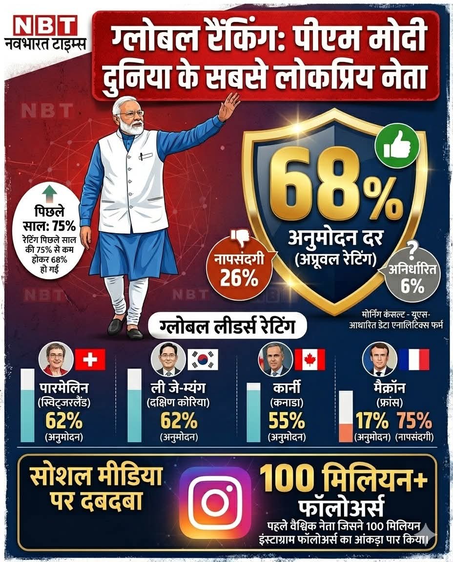 Indianyouth0504's tweet photo. आप पीएम मोदी की इस ग्लोबल पॉपुलैरिटी की क्या वजह मानते हैं? उनकी किन नीतियों ने उन्हें इतना लोकप्रिय बनाया है? अपनी राय कमेंट्स में बताएं।
#GlobalRanking #PMModi #PopularLeader #MorningConsult #WorldPolitics #NBTNews #IndiaProud #FBComments #Discussion #NarendraModi https://t.co/3CEkaIKfpg