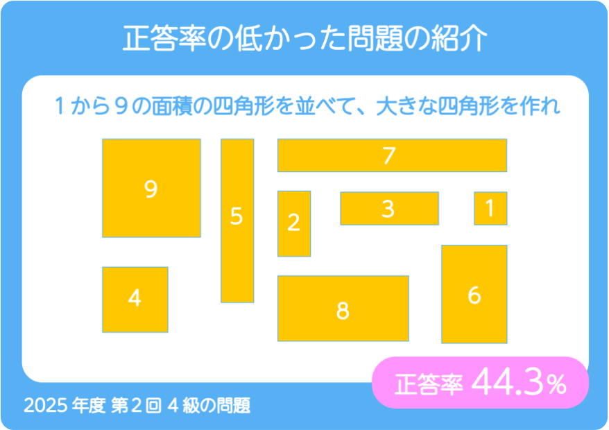 shikouryokuk's tweet photo. Xの更新が滞り気味ですが、2025年度第2回8級振り返りの告知をしてから、公式サイトでは７～４級も公開しています。
子供たちの思考の傾向を、ぜひご覧ください。

【７級】https://t.co/OYDFLTDc2h
【６級】https://t.co/QDnYqu7D3e
【５級】https://t.co/Ph6zTsYXMh
【４級】https://t.co/0xuzrpm0g7 https://t.co/ytaXmvflpM
