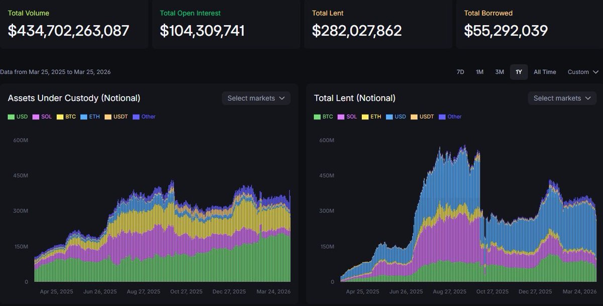 ► Why $BP Launch Fail And What Next For Their IPO Plan?

ok let me be real about $BP for a sec. everyone’s fuding it and the chart’s been bleeding since launch.

I think it was 4 things hitting at the worst possible time.

1/ launching a new token in this env is like opening a