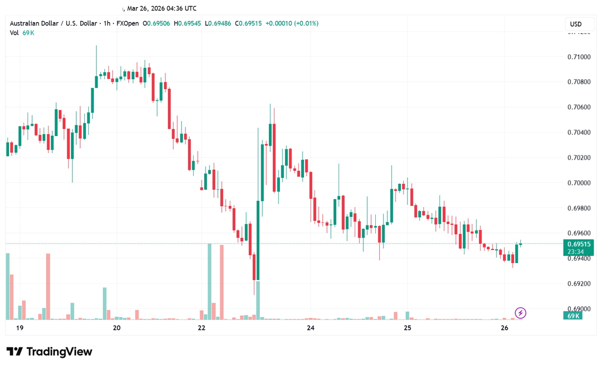 dangerouslymac's tweet image. At FXOpen hourly chart, AUD/USD resumes its prior decline, slipping toward the 0.6900 level during Thursday’s Asian session.

#EURUSD #Pound #ECB #NZDUSD #Gold $Silver #TSLA #WTI #Brent #NFP #AUDUSD