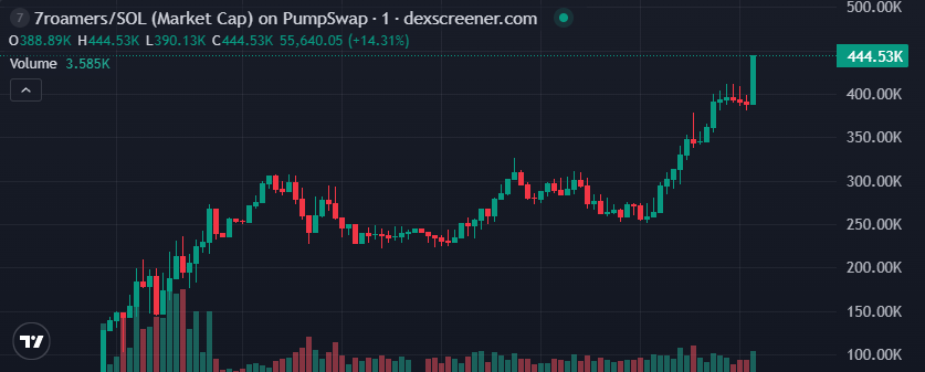The 7 Roamers tweet media