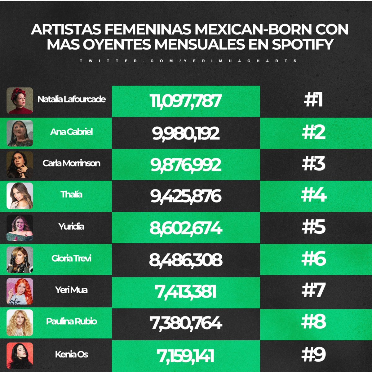 Yeri Mua Stats tweet media