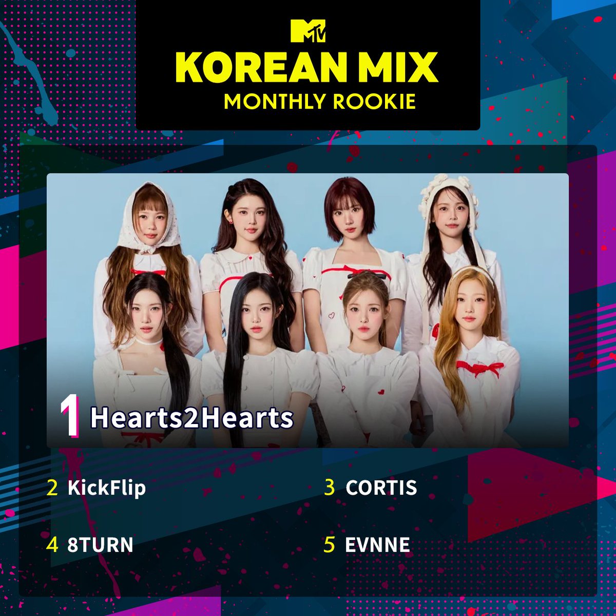 idolchamp_jp's tweet photo. <𝐊𝐎𝐑𝐄𝐀𝐍 𝐌𝐈𝐗>
✨Monthly Rookie✨
最高の🌟新人グループ🌟を選定する部門!
ネクストブレイクのグループを発表📢
𝟙位 #Hearts2Hearts 🎉
𝟚位 #KickFlip
𝟛位 #CORTIS
1位のHearts2HeartsのMVを本日3/26(木)23:00~
#MTV でOA📺💖
#KOREANMIX #IDOLCHAMP #하츠투하츠 #킥플립 #코르티스