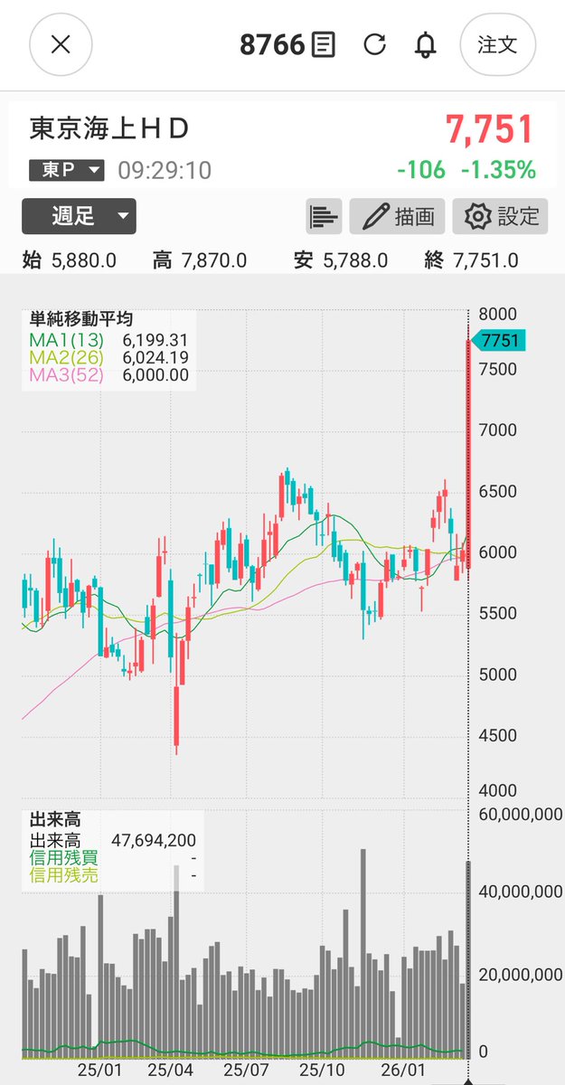 スズメ🐧高配当株投資🌹投資信託:初心者 tweet media