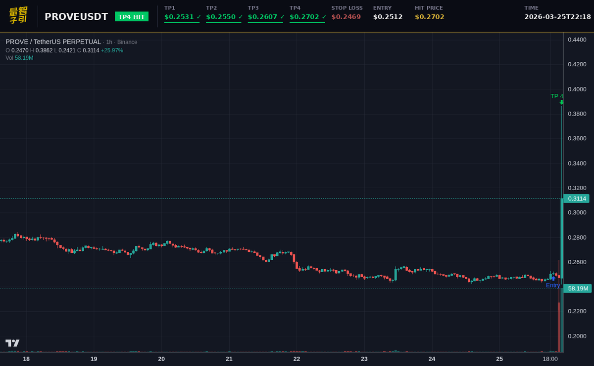 luxquantcrypto's tweet image. $PROVE entry 0.2512 → all 4 targets crushed. TP4 at 0.2702. +7.56% clean sweep. This is what precision looks like. #PROVE #CryptoTrading