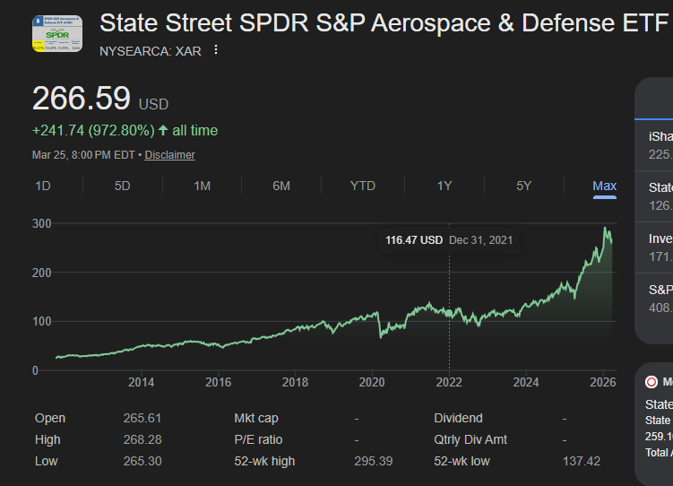 Khro_X's tweet photo. @CGInvesting10 @QQQ $XAR
State Street SPDR S&amp;P Aerospace &amp; Defense ETF https://t.co/QDAyipkJLf
