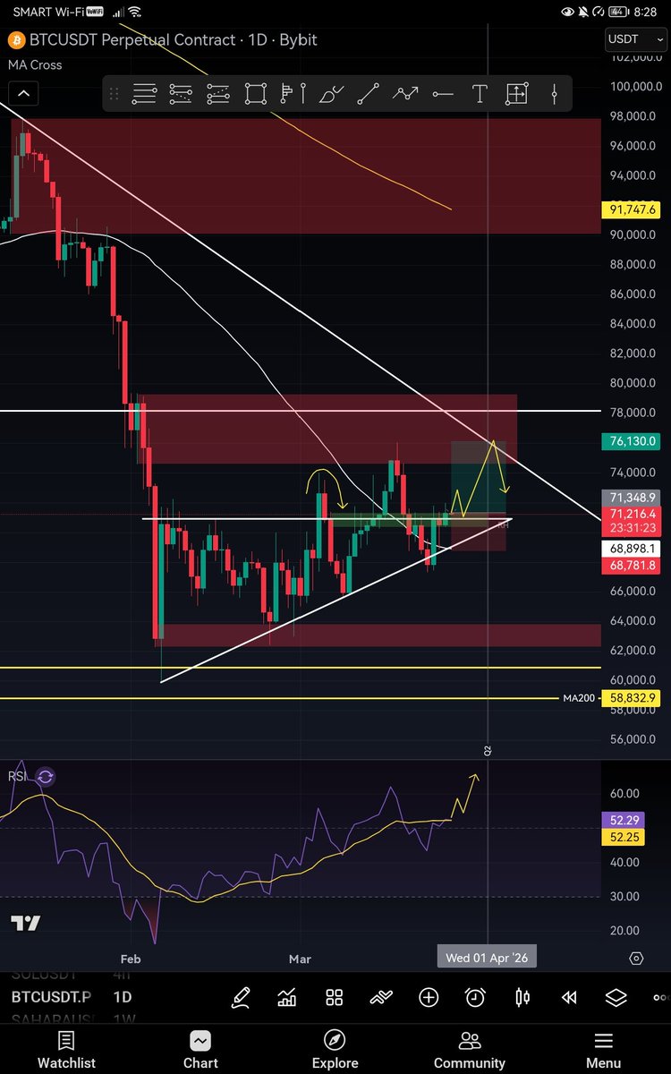 AudreyLizardo's tweet photo. Change of Bias, bullish short term https://t.co/oyAD3kaHtQ