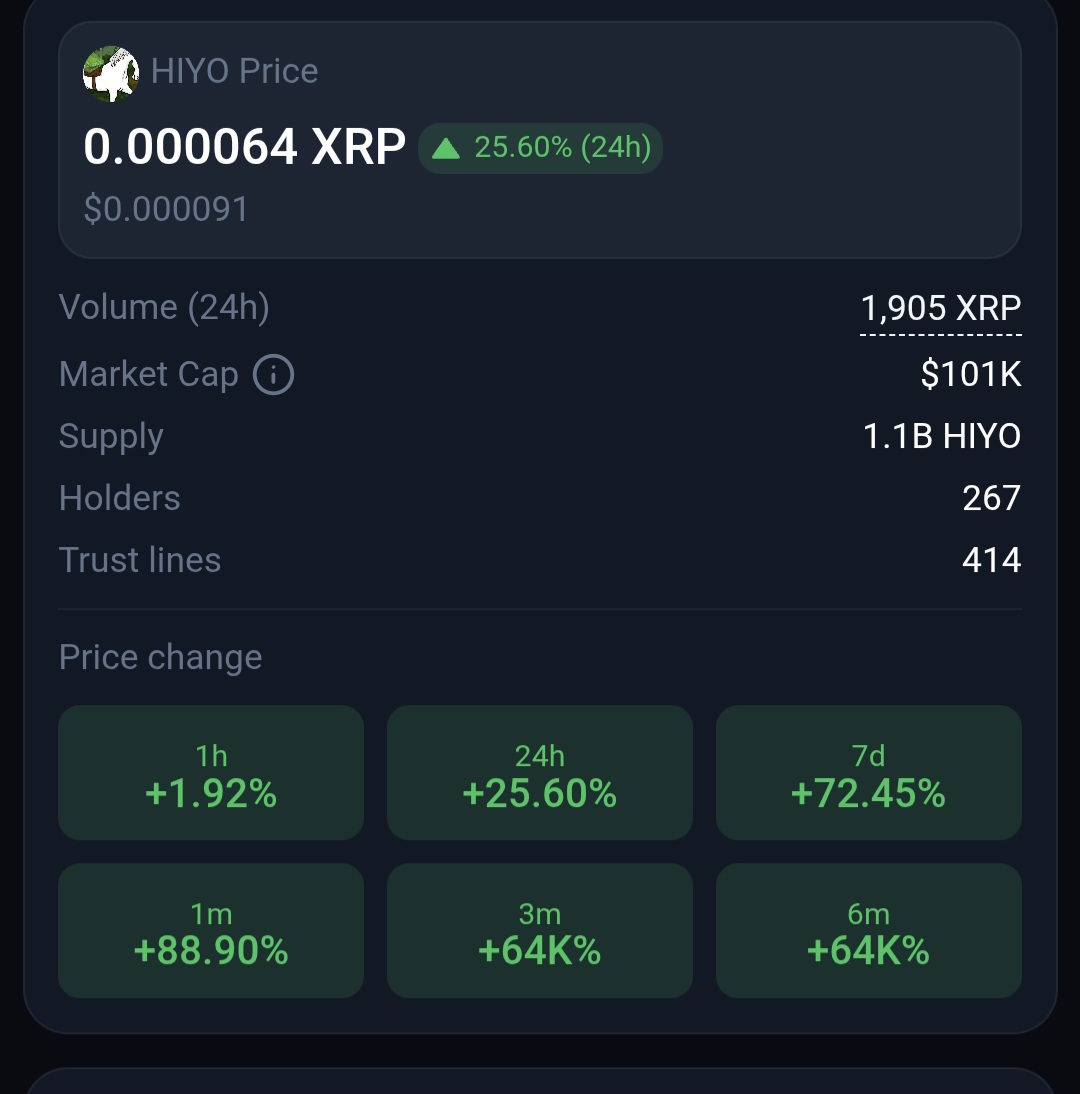 $HIYO SILVER is still in the top 40 of XRP memes and continues to move up the ranks...

all green in every category is a great sign... more horsepower is inevitable