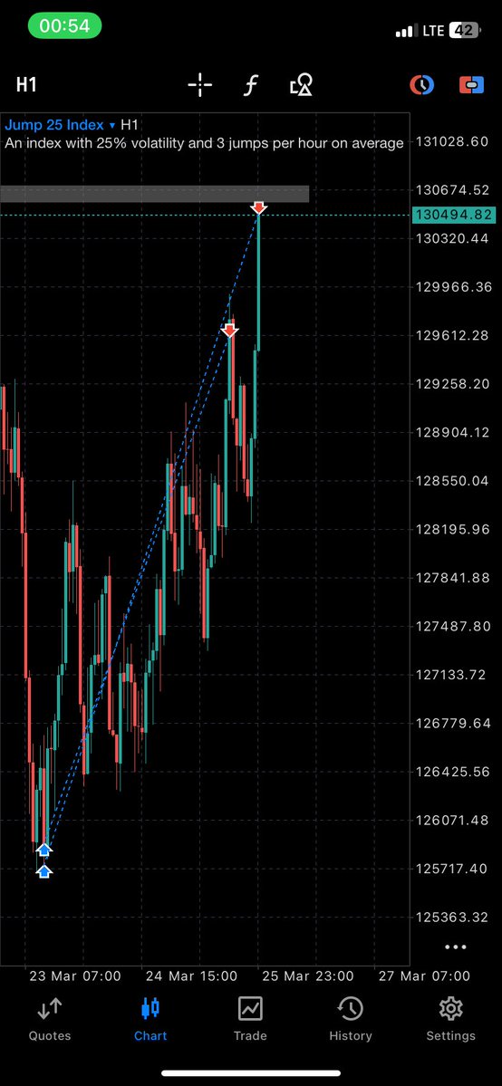Only1Cargofx's tweet image. Jump 25🔻
Same thing every day #SBI 
• Sweep 
• Break 
• Inducement Liquidity