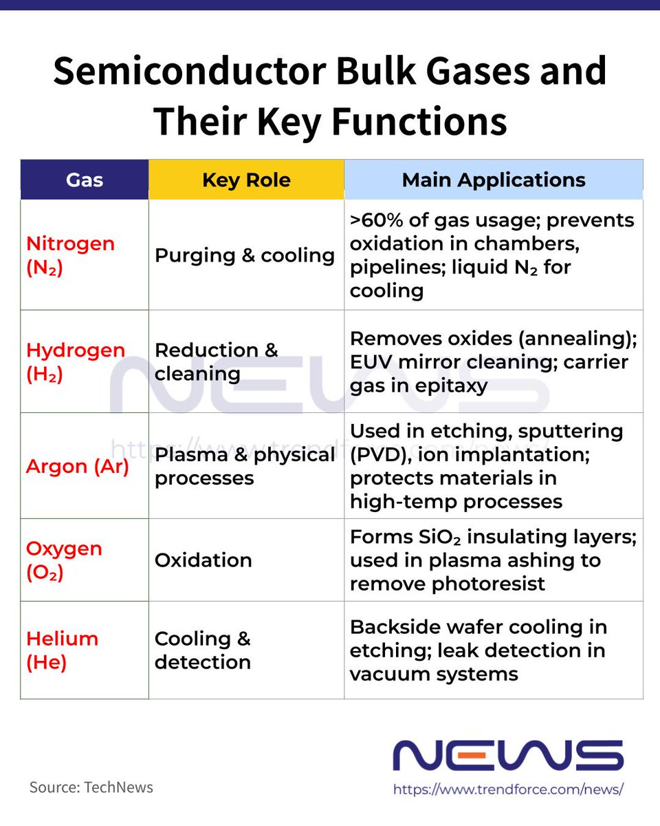NEWS2082680's tweet image. 👀 Korea reportedly sources 64.7% of its #helium from #Qatar—but it is just one part of the mix. Iran–U.S. tensions are putting critical chipmaking gases in the spotlight, with applications ranging from #EUV to backside cooling.💡More: pse.is/8velxm 🔗