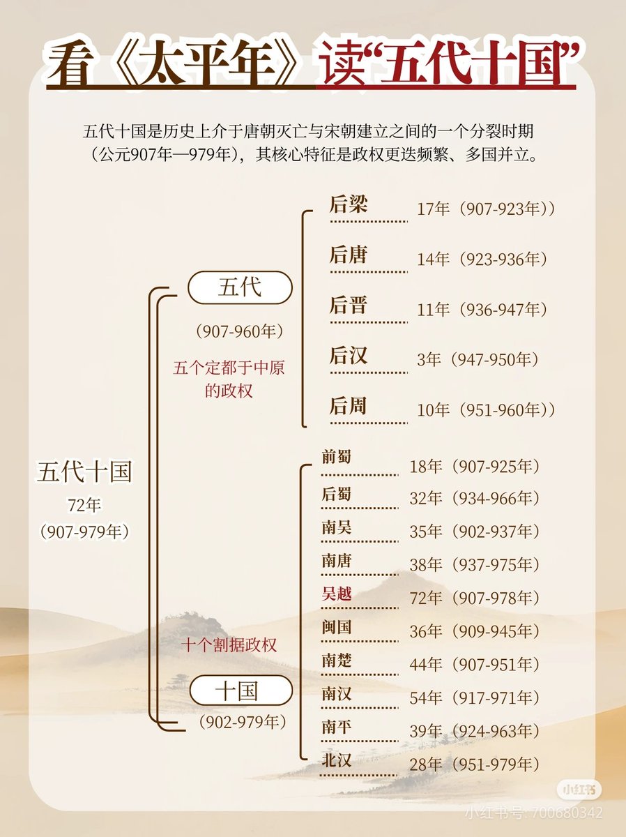 fo19096747's tweet photo. 看《太平年》读“五代十国”
五代十国是中国历史上介于唐朝灭亡与宋朝建立之间的一个分裂时期，其核心特征是政权更迭频繁、多国并立。
五代指后梁、后唐、后晋、后汉和后周五个定都于中原地区的政权。
十国指前蜀、后蜀、南吴、南唐、吴越、闽国、南楚、南汉、荆南（南平）、北汉十个割据政权。 https://t.co/pJCI5WQgu7