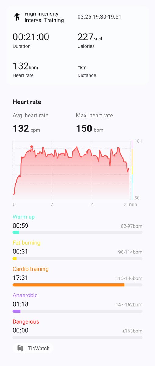 Billybobbittybo's tweet photo. 4/4 - March 2026 Complete, #201
#HiitChallengewithTicWatchE3
@Mobvoi_Official @cathy365_ 
142bpm, 21min https://t.co/KDf9cfDl2K