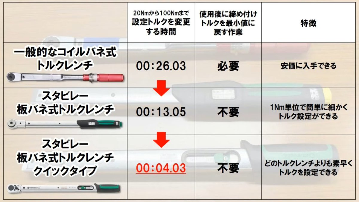 喜一工具株式会社【公式】 tweet media