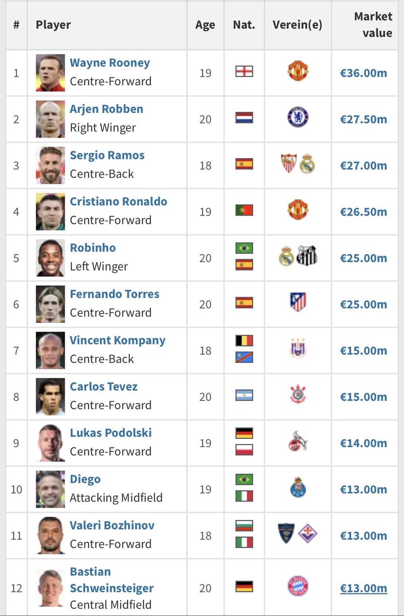 nocontextFML's tweet photo. Wonderkids in 2005. Rooney was THAT guy. https://t.co/qasreUHLeI