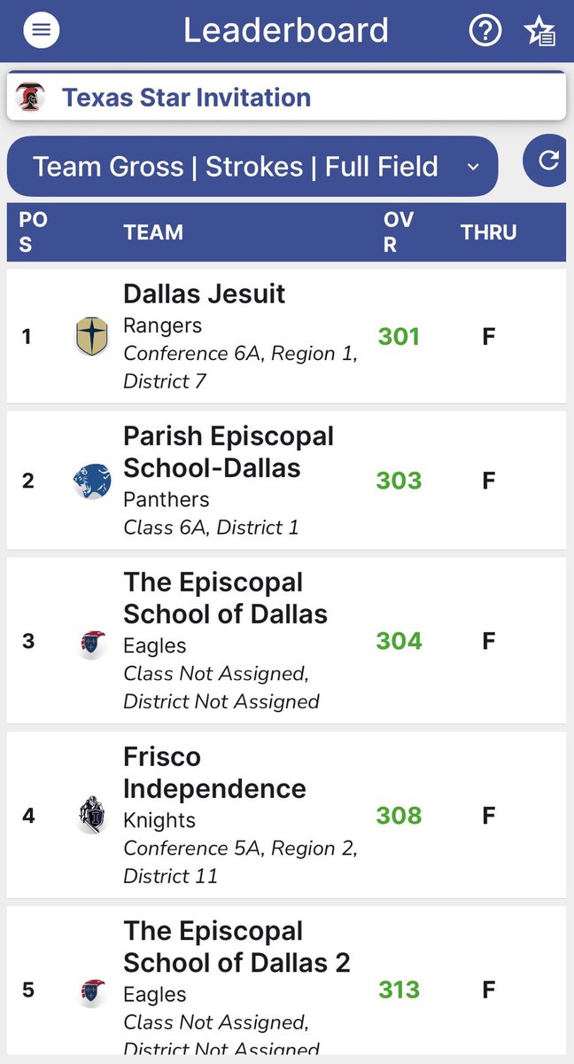 jesuitgolf's tweet photo. Jesuit Varsity wins the Trinity Spring Invitational today at Texas Star GC! Led by Individual Champion George Weeldreyer (69) and playing with 4 players, the team won the tournament by three shots beating 17 teams! https://t.co/jDishKue31