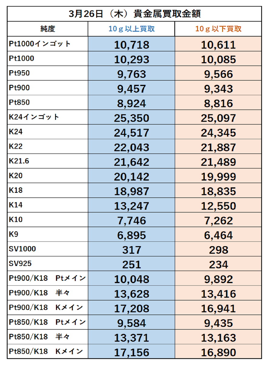 こんにちは。
稲毛質店です。
3月26日(木)の金・プラチナ買取金額になります。

買取手数料は頂きません！
(グッドデリバリーでないインゴットは除く)
ご来店お待ちしております🙇

宜しくお願い致します。
＃稲毛質店 ＃買取 ＃貴金属買取 ＃高価買取 ＃千葉市