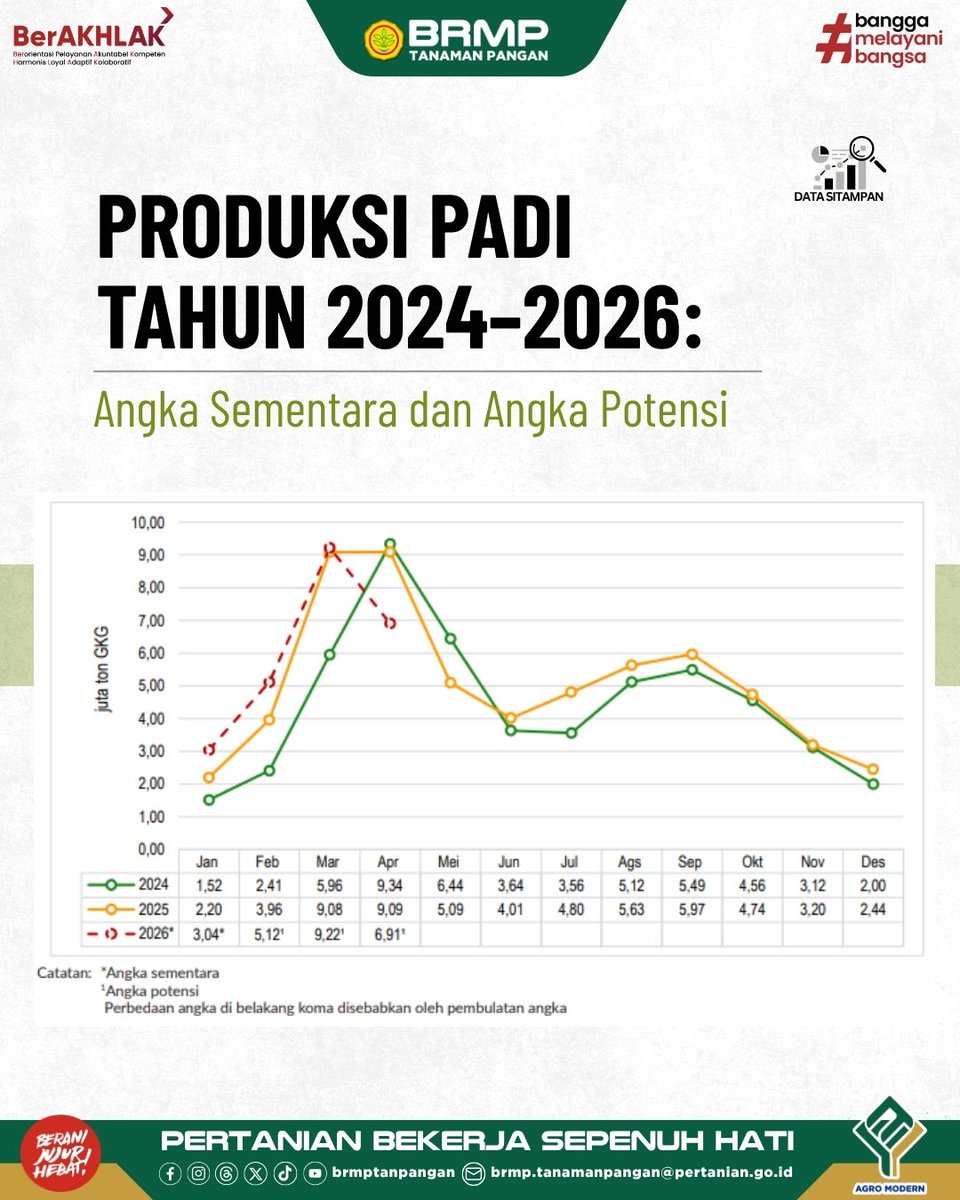 brmptanpangan's tweet photo. Produksi padi Januari 2026 diperkirakan mencapai 3,04 juta ton GKG (setara 3,63 juta ton GKP), meningkat signifikan dibanding Januari 2025 seiring kenaikan luas panen 35,72%, dengan potensi produksi Jan–Apr 2026 mencapai 24,28 juta ton GKG.
#AgroModern #BRMP #Kementan #BRMPTP https://t.co/QPsT7vnSOG
