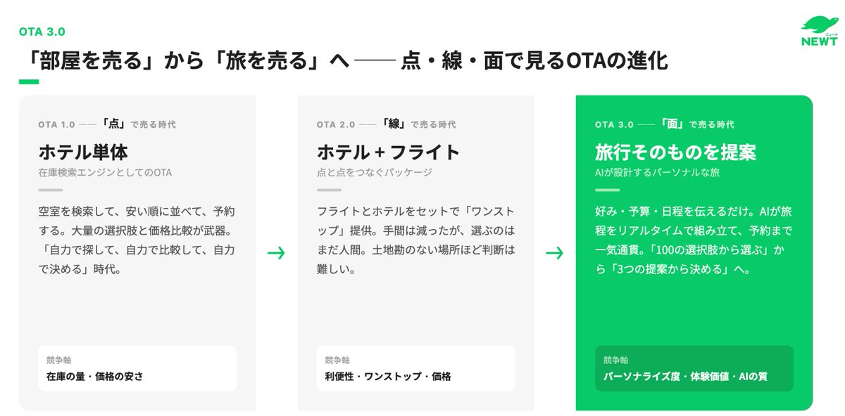 【OTA3.0：AI時代の旅行予約】
AI時代に旅行予約・体験はどう変わっていくのかということを旅行業ど真ん中から、その変化を体験している身としてnoteを書きました。
note.com/reiwatravel/n/…

OTA 1.0：点（ホテル単体予約）
OTA 2.0：線（ホテル＋フライト予約）
OTA