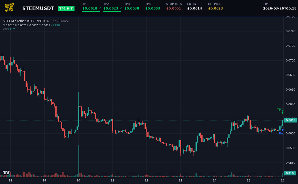 luxquantcrypto's tweet image. $STEEM ripped 1.47% in 4 minutes. Entered 0.0614, second target taken at 0.0623. That's +14.7% on 10x for anyone leveraged. Clean setup, cleaner execution. #CryptoTrading #STEEM