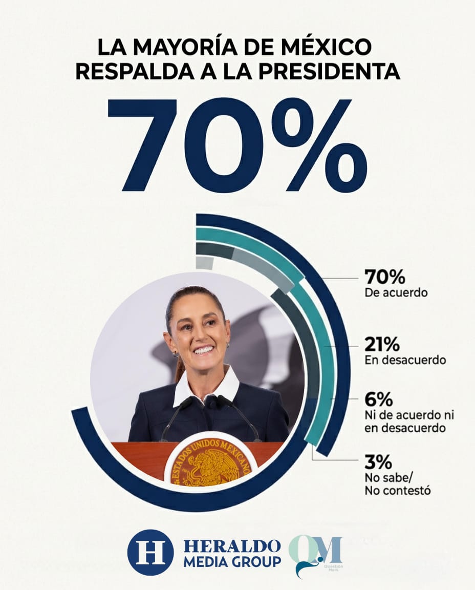 Mientras la oposición sigue a la baja, la Presidenta sigue derramando aceite como decía nuestro cabecita blanca. 🙌🏽

¡#HayMuchaPresidenta y transformación para rato!