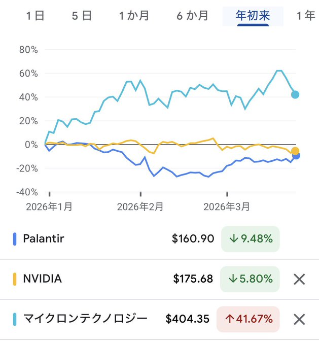 ParitoshM_9's tweet photo. パランティア、＋6.74%:rocket:
追い上げ開始
結局戻る
結局パランティア強い
持ってるだけで色々言われる時が底 https://t.co/oUHsISTF2h