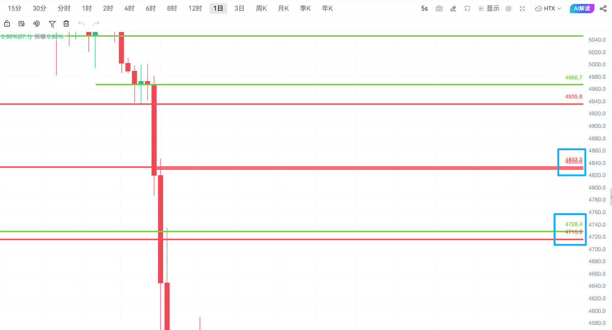 's tweet image. 黄金XAU 压力位 4728/4830
白银XAG 压力位 76/85

#XAU  #XAG