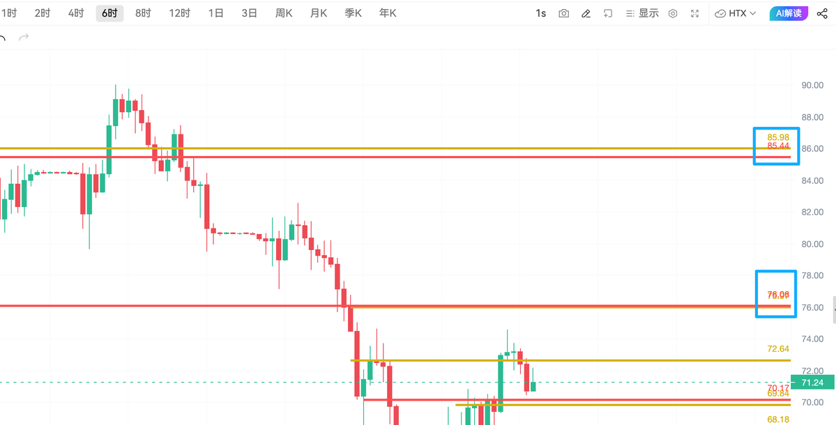 's tweet image. 黄金XAU 压力位 4728/4830
白银XAG 压力位 76/85

#XAU  #XAG