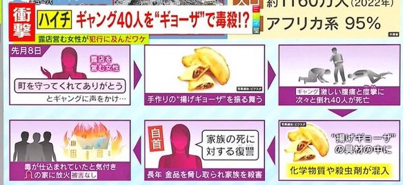 【衝撃】屋台のおばちゃん、毒ギョーザでギャング40人毒◯

おばちゃん強すぎやろ…