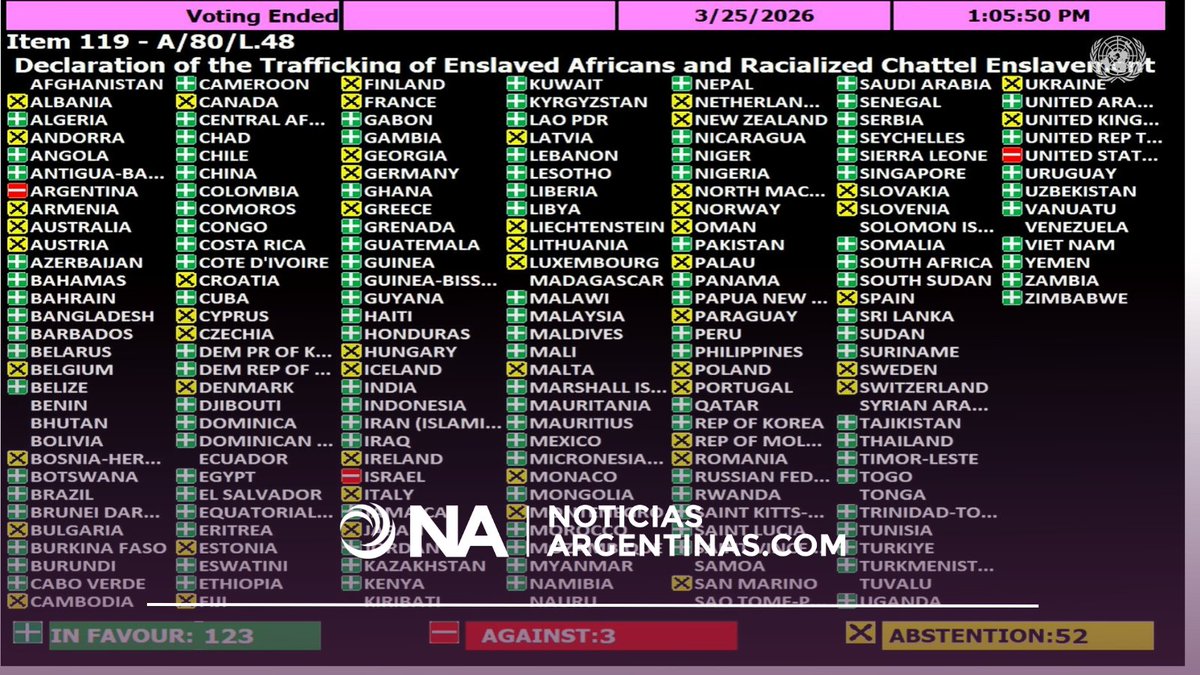 ARGENTINA VOTÓ CONTRA UNA RESOLUCIÓN DE LA ONU QUE CALIFICÓ A LA ESCLAVITUD COMO EL CRIMEN MÁS GRAVE DE LA HISTORIA

𝐁𝐮𝐞𝐧𝐨𝐬 𝐀𝐢𝐫𝐞𝐬, 𝟐𝟓 𝐦𝐚𝐫𝐳𝐨 (𝐍𝐀) – La Argentina, junto a Estados Unidos e Israel, fueron los únicos países que votaron en contra de una resolución