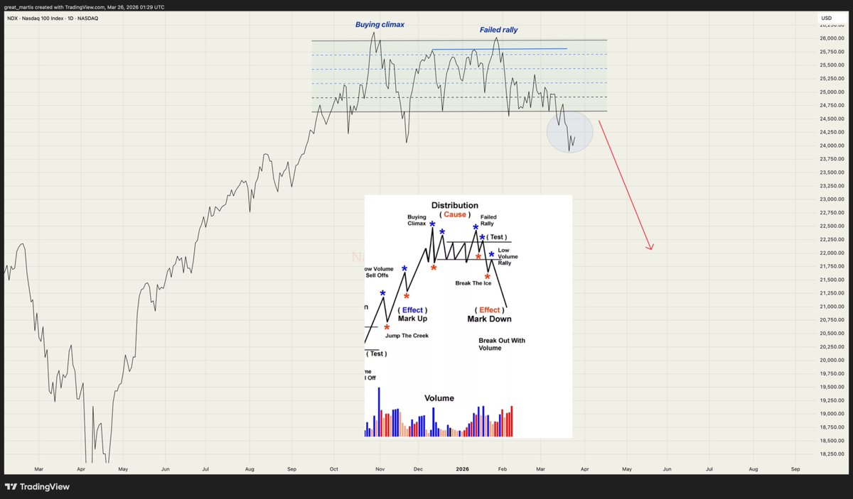 great_martis's tweet photo. Nasdaq / NDX  ✨

Wyckoff logic  in play.  

The formalities are over.

P.S. I have chosen to only allow replies from verified accounts, as scammers and bots are out of control in my replies.  

Subscribers are not affected  you can still reply in the subscription feed for chart and market analysis requests.

Thank you for your attention to this matter.

Yours truly,
The Great martis ✨
