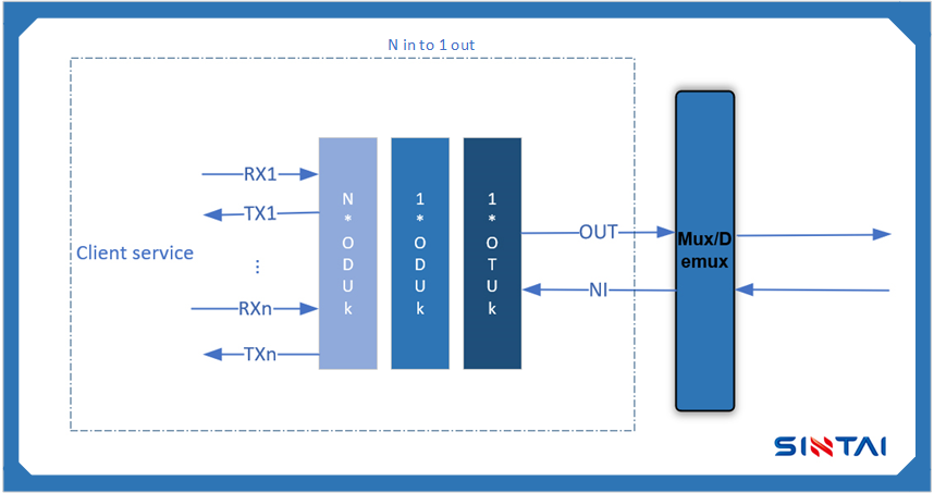 opticalsintai's tweet photo. What are the differences between  muxponder and  transponder in the WDM system?
Transponder:N * low-speed client-side services to N * optical signals with standard wavelengths
Muxponder：N x low-speed client-side services to one high-speed optical signal with standard wavelengths https://t.co/cpbsprE6FT