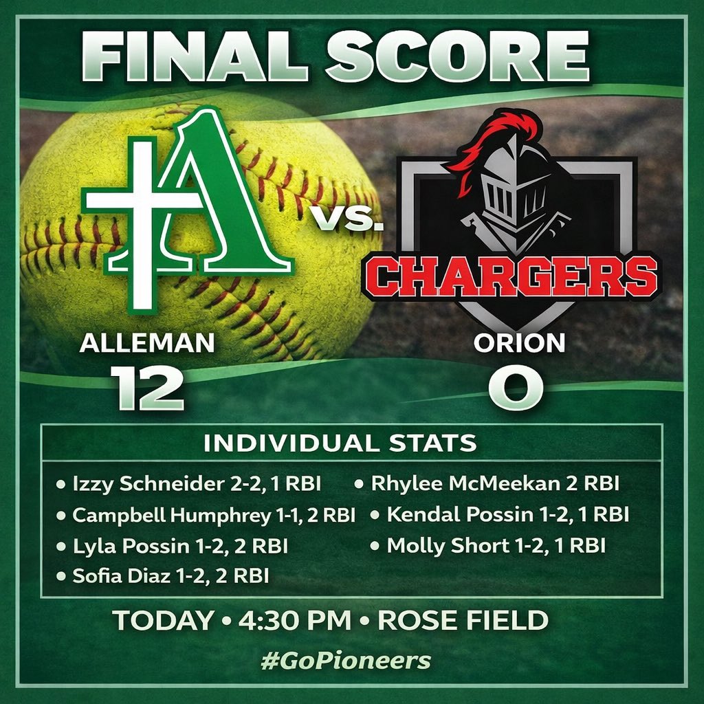 SoftballAlleman's tweet photo. Alleman stays 🔥 with another shutout. The freshman duo of @callieforest66 and @MacyD_2029 gets it done in the circle with a combined shutout. The bats were on fire too by 
@IsabelSchn78753 @CampbellH2028 @LylaPossin29 @Kendallpossin_2 @RhyleeMcmeekan https://t.co/5tnkAaUfQq